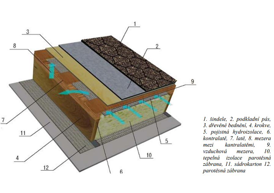 Odvětrání střechy – Jak položit střešní šindel