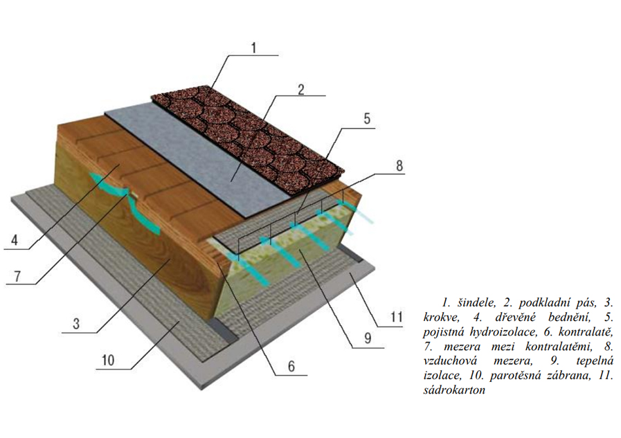 Větrání střechy – Jak položit střešní šindel